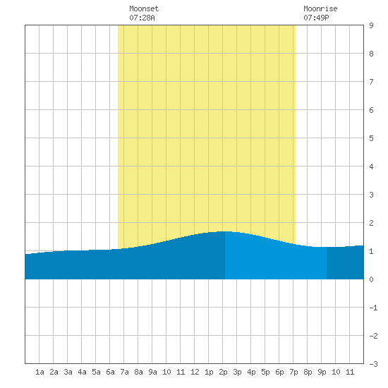 Waveland tide chart for Monday, September 8, 2025