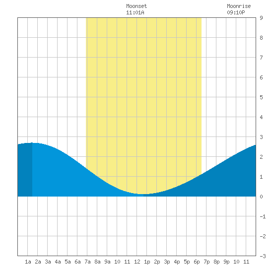 Waveland tide chart for Friday, October 10, 2025