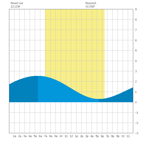 Waveland tide chart for Tuesday, October 14, 2025