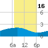 Waveland tide chart for Thursday, October 16, 2025