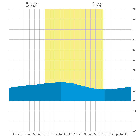 Waveland tide chart for Friday, October 17, 2025
