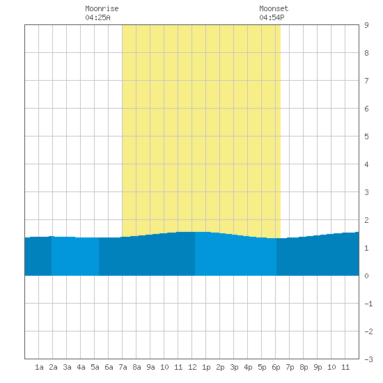 Waveland tide chart for Saturday, October 18, 2025