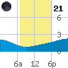 Waveland tide chart for Tuesday, October 21, 2025
