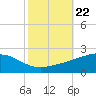 Waveland tide chart for Wednesday, October 22, 2025