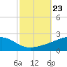 Waveland tide chart for Thursday, October 23, 2025