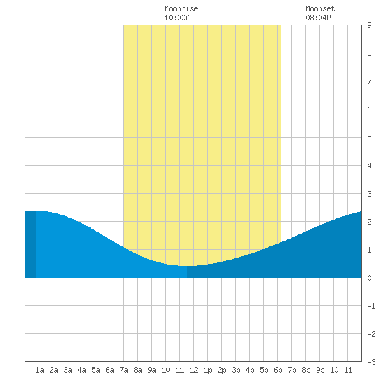 Waveland tide chart for Friday, October 24, 2025