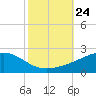 Waveland tide chart for Friday, October 24, 2025