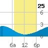 Waveland tide chart for Saturday, October 25, 2025