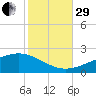 Waveland tide chart for Wednesday, October 29, 2025