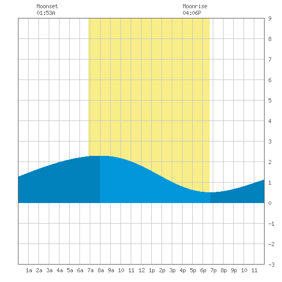 Waveland tide chart for Thursday, October 2, 2025