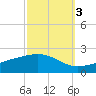 Waveland tide chart for Friday, October 3, 2025