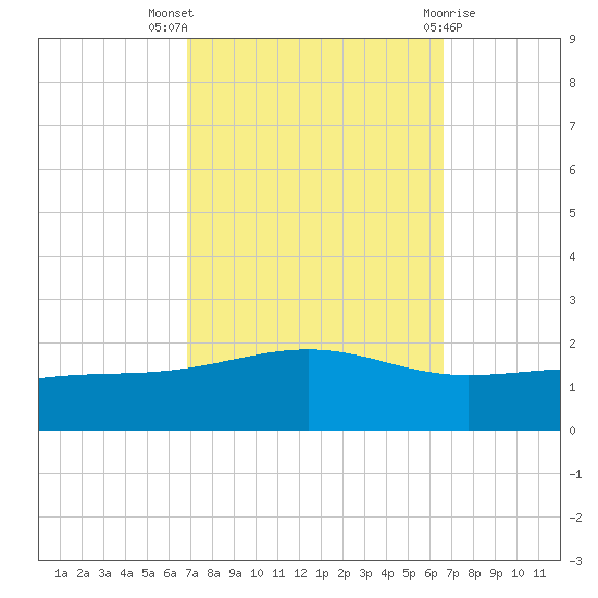 Waveland tide chart for Sunday, October 5, 2025