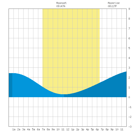 Waveland tide chart for Thursday, October 9, 2025