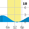 Waveland tide chart for Monday, November 10, 2025
