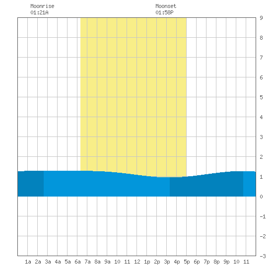 Waveland tide chart for Friday, November 14, 2025