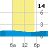 Waveland tide chart for Friday, November 14, 2025