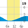 Waveland tide chart for Wednesday, November 19, 2025