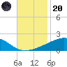 Waveland tide chart for Thursday, November 20, 2025