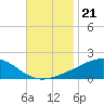 Waveland tide chart for Friday, November 21, 2025