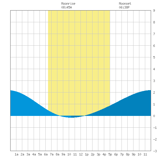 Waveland tide chart for Saturday, November 22, 2025