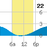 Waveland tide chart for Saturday, November 22, 2025