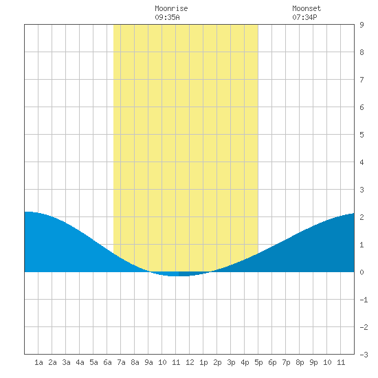 Waveland tide chart for Sunday, November 23, 2025