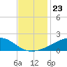 Waveland tide chart for Sunday, November 23, 2025