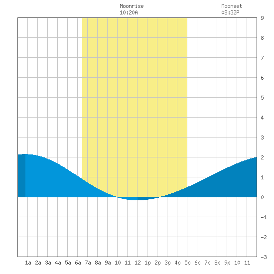 Waveland tide chart for Monday, November 24, 2025
