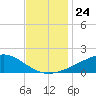 Waveland tide chart for Monday, November 24, 2025