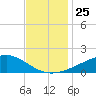 Waveland tide chart for Tuesday, November 25, 2025
