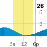 Waveland tide chart for Wednesday, November 26, 2025