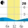 Waveland tide chart for Friday, November 28, 2025