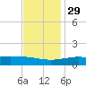 Waveland tide chart for Saturday, November 29, 2025