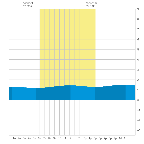 Waveland tide chart for Sunday, November 2, 2025