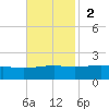Waveland tide chart for Sunday, November 2, 2025
