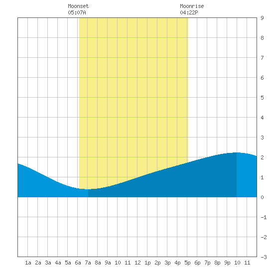 Waveland tide chart for Tuesday, November 4, 2025