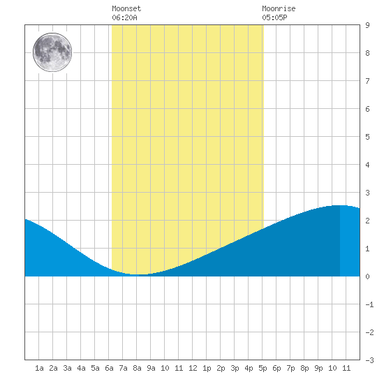 Waveland tide chart for Wednesday, November 5, 2025