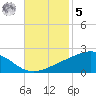 Waveland tide chart for Wednesday, November 5, 2025