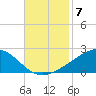 Waveland tide chart for Friday, November 7, 2025