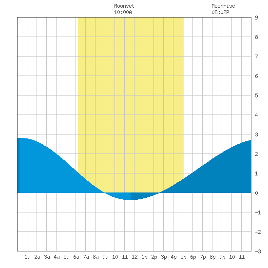 Waveland tide chart for Saturday, November 8, 2025