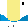 Waveland tide chart for Saturday, November 8, 2025
