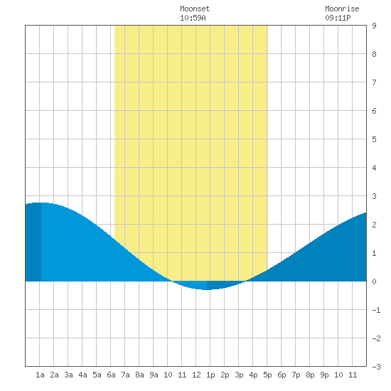 Waveland tide chart for Sunday, November 9, 2025