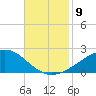 Waveland tide chart for Sunday, November 9, 2025