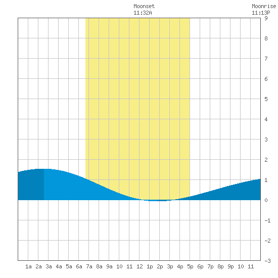 Waveland tide chart for Wednesday, December 10, 2025