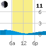 Waveland tide chart for Thursday, December 11, 2025