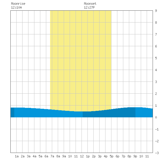 Waveland tide chart for Friday, December 12, 2025