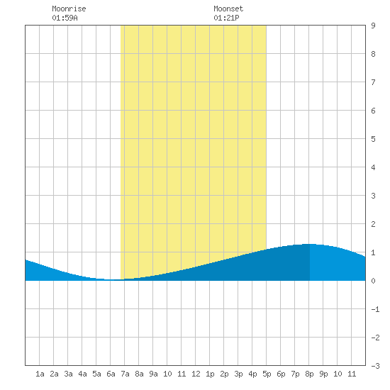 Waveland tide chart for Sunday, December 14, 2025