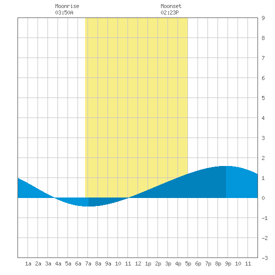 Waveland tide chart for Tuesday, December 16, 2025
