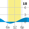 Waveland tide chart for Thursday, December 18, 2025