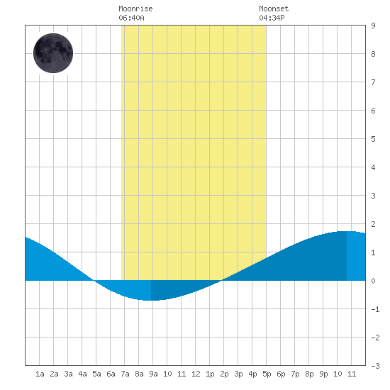 Waveland tide chart for Friday, December 19, 2025